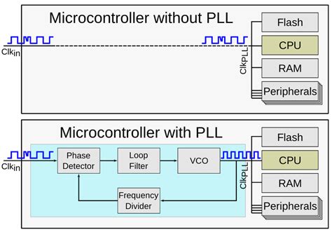 what is pll in microcontroller|What is a Phase.